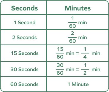 0.5 is how many minutes.